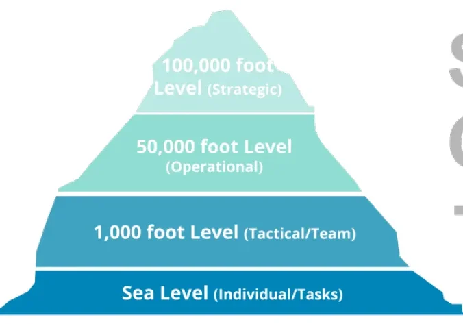 A pyramid with the top of each level labeled sea, 1 0 0, 0 0 0 feet and 5 0, 0 0 0 feet.